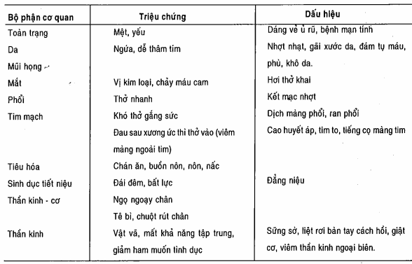 Các triệu chứng và dấu hiệu hội chứng tăng urê huyết