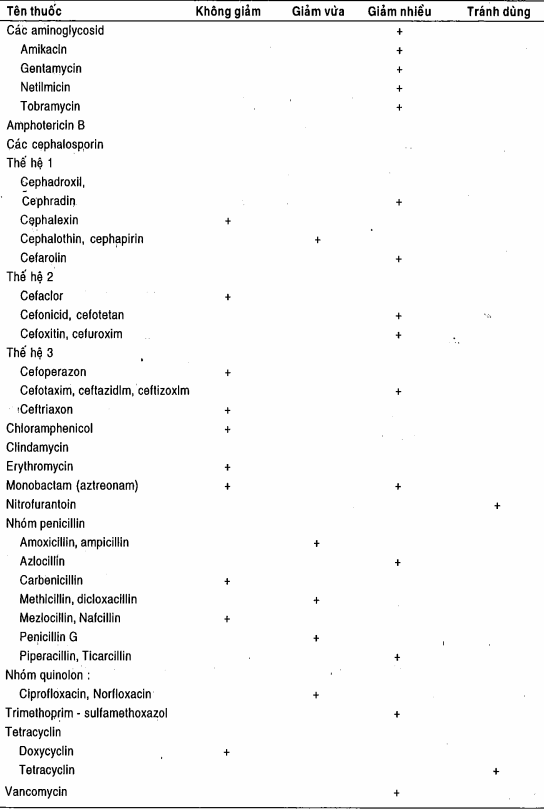 Liều kháng sinh dùng trong suy thận (mức lọc ≤ 10 ml/phút)