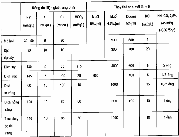 Phác đồ hướng dẫn thay thế dịch mất qua da và đường tiêu hoá