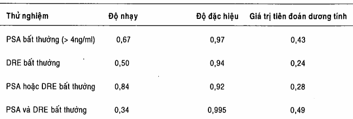 Sàng lọc trong ung thư tuyến tiền liệt: làm thử nghiệm