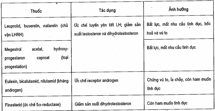 Tách và phong bế androgen trong tăng sản tuyến tiền liệt lành tính