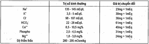 Trị số bình thường và con số chuyển đổi