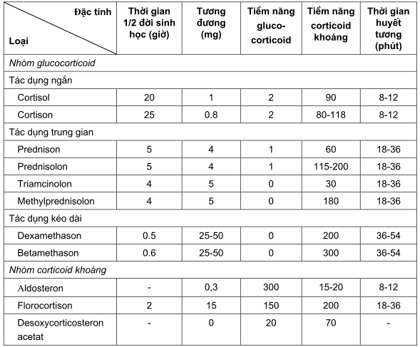 Bảng phân loại Glucocorticoid tổng hợp.