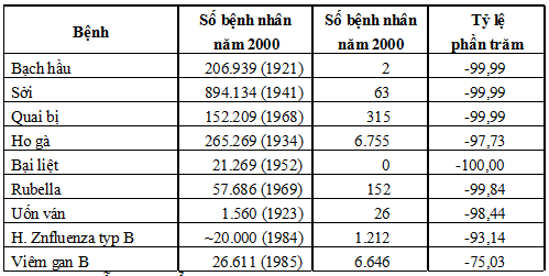 Hiệu quả của vắc-xin đối với một số bệnh nhiễm trùng thường gặp tại Hoa Kỳ