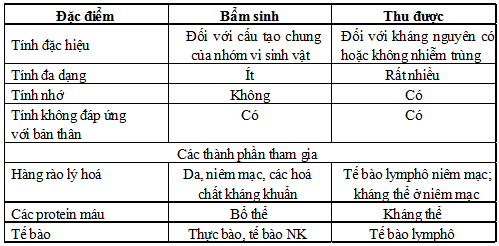 Đặc điểm của miễn dịch bẩm sinh và miễn dịch thu được