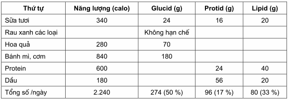 Thành phần của một số thức ăn