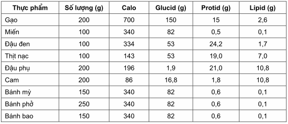 Bảng chuyển đổi hàm lượng calo ở một số thực phẩm hay gặp.