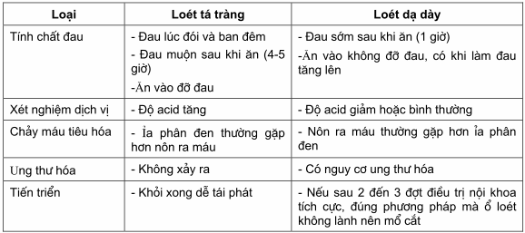 So sánh một số tính chất giữa loét tá tràng và loét dạ dày