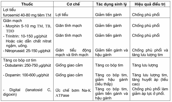 Bảng các thuốc dùng điều trị suy tim trái cấp