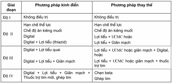 Phác đồ điều trị theo 4 độ suy tim mạn tính.