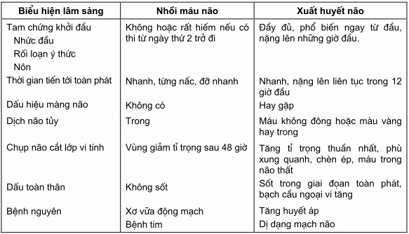 Phân biệt giữa nhồi máu não và xuất huyết não