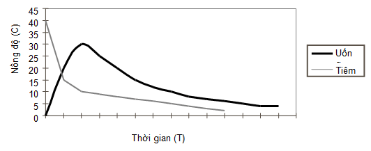 Diện tích dưới đường cong