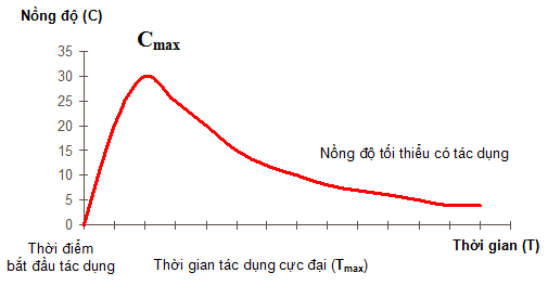 Thời gian tác dụng