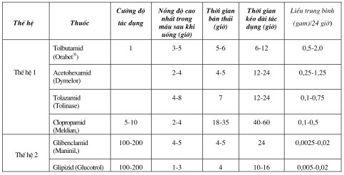 Tóm tắt một số thông số dược động học và liều dùng một số  thuốc nhóm sulfonylure