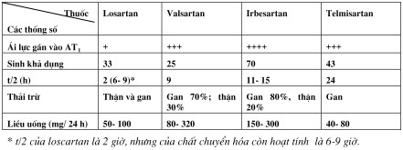 Thuốc ức chế tại receptor của angiotensin II