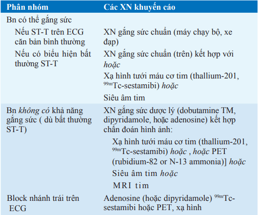 Khuyến cáo cho nghiệm pháp gắng sức