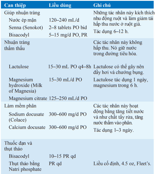 Các thuốc dùng trong táo bón