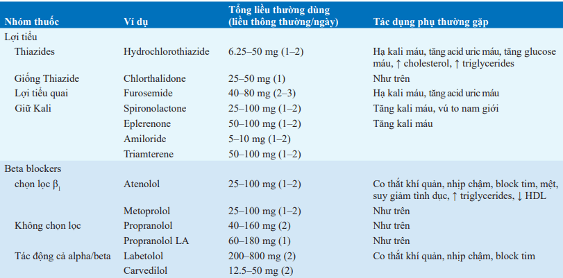 Thuốc điều trị huyết áp