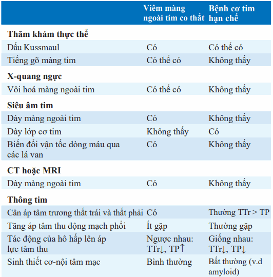 Phân biệt viêm màng ngoài tim và cơ tim hạn chế