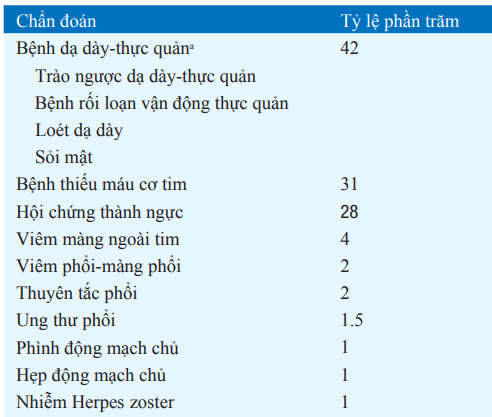 Chẩn đoán ban đầu đau ngực