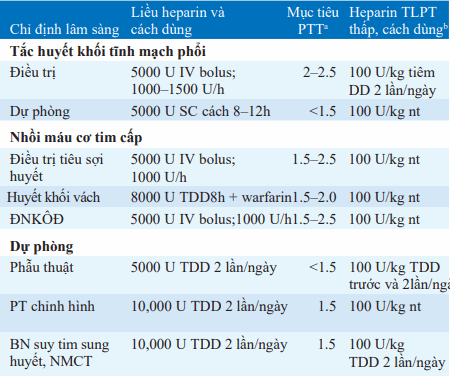 Chống đông bằng heparin