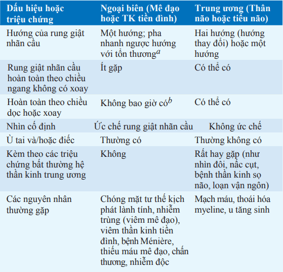 Đặc điểm của chóng mặt