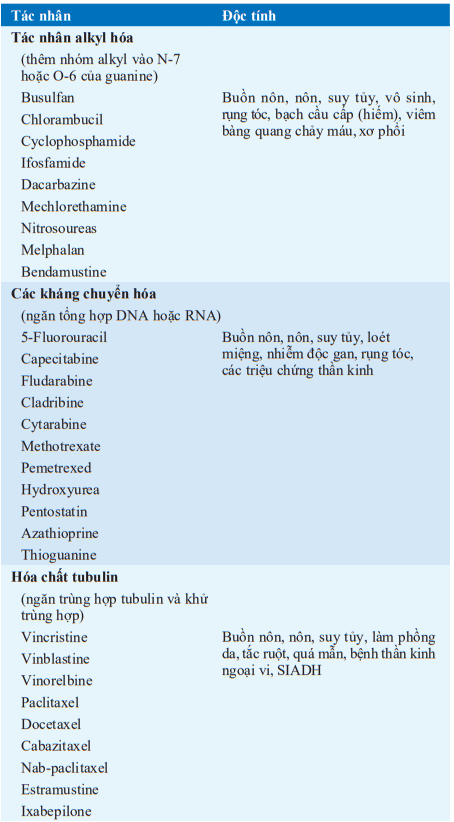 Độc tính điều trị ung thư