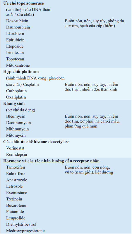 Độc tính điều trị ung thư