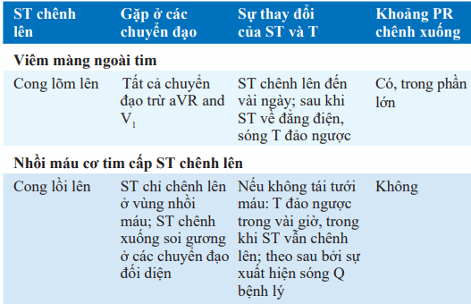 Điện tâm đồ viêm màng ngoài tim