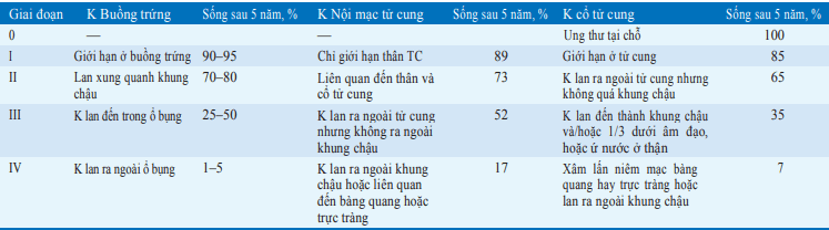 Ung thư phụ khoa