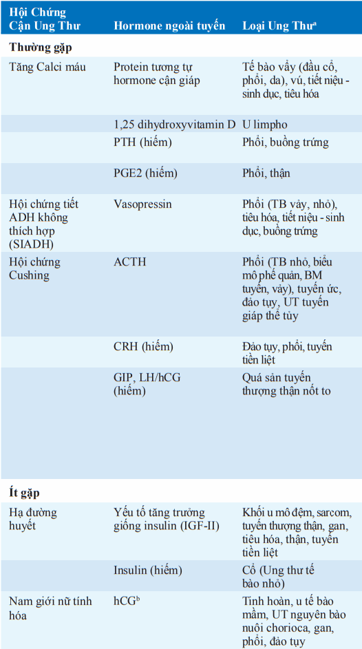 Hội chứng cận ung thư