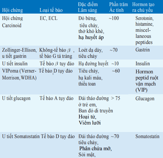 U tuyến tiêu hóa