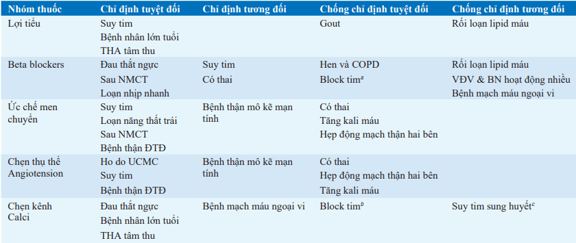 Lựa chọn khởi đầu điều trị tăng huyết áp