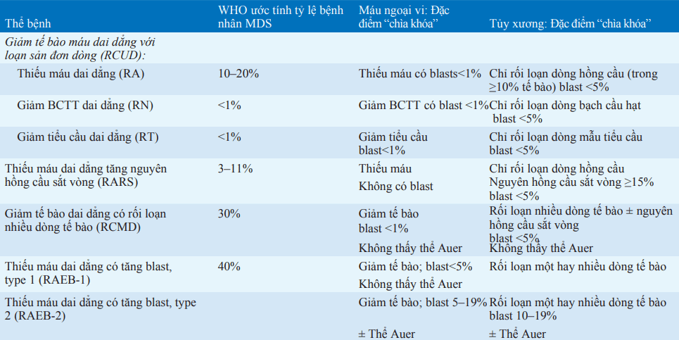 Phân loại tăng sinh tủy