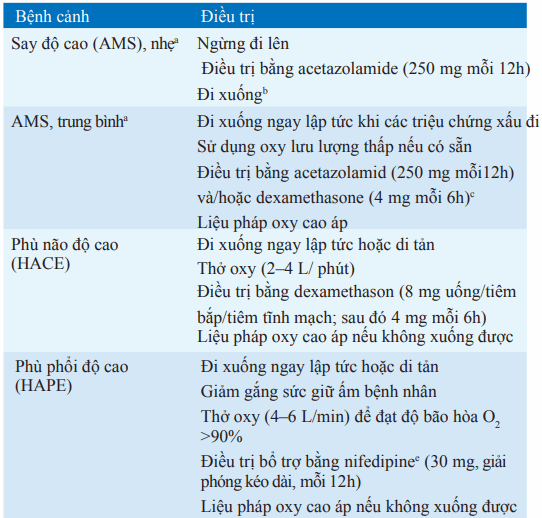 Quản lý bệnh nhân say độ cao