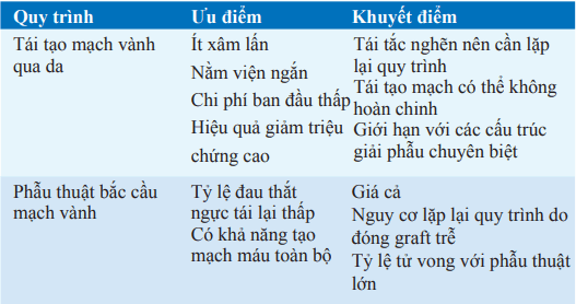 So sánh quy trình tái tạo mạch máu