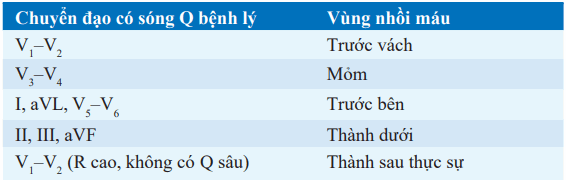 Sóng Q trong nhồi máu