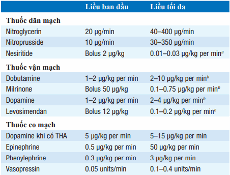 Thuốc điều trị suy tim cấp