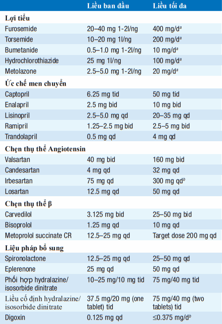 Thuốc điều trị suy tim mãn
