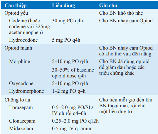 Các thuốc khó thở