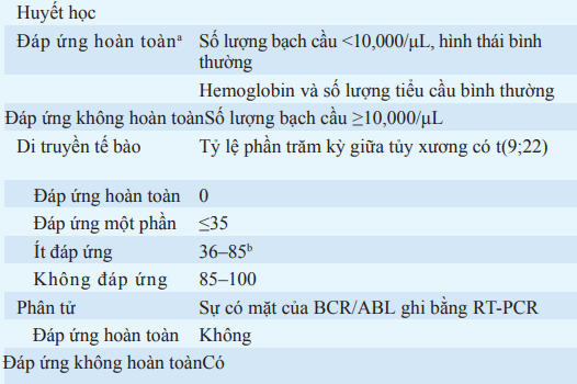 Đáp ứng điều trị bạch cầu kinh