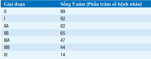 Tỷ lệ sống của ung thư vú