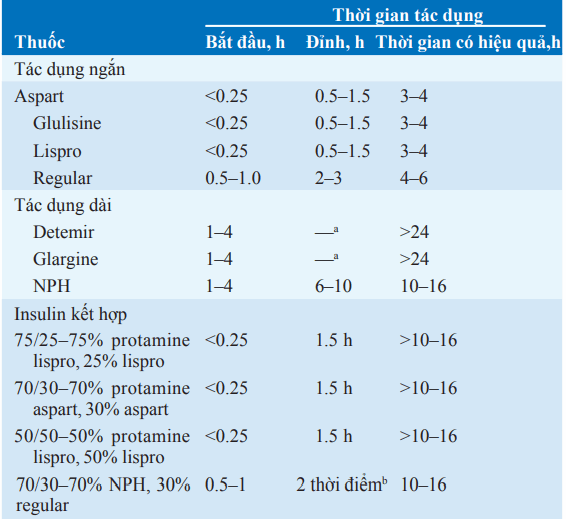 Các đặc tính của insulin