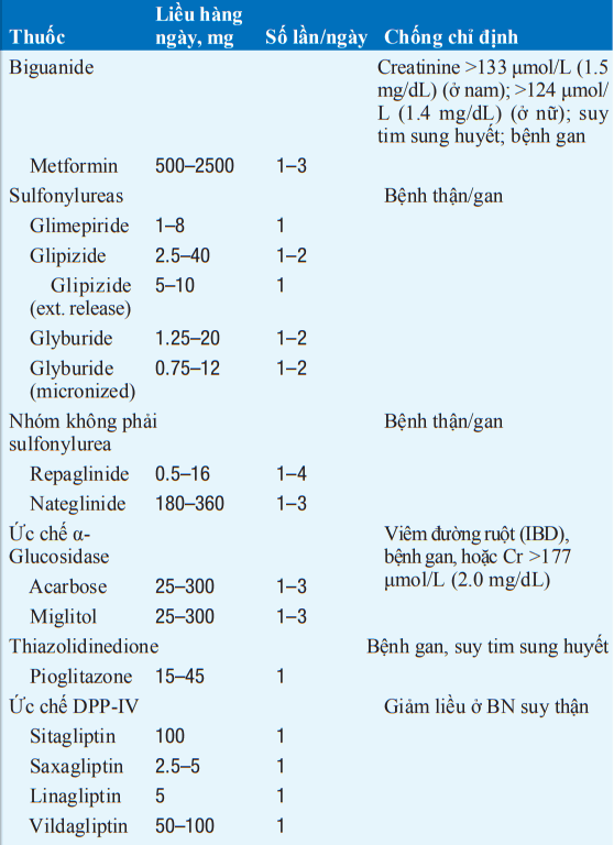 Các thuốc đái tháo đường uống