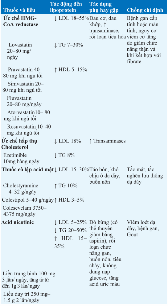 Các thuốc hạ lipid máu