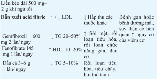 Các Thu*c hạ lipid máu