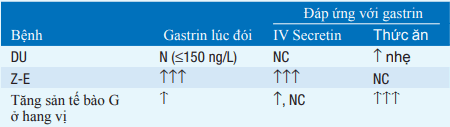 Các xét nghiệm chẩn đoán phân biệt bệnh Z-E