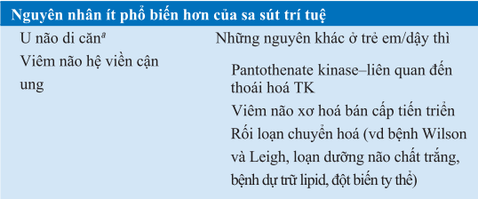 Chẩn đoán phân biệt sa sút trí tuệ