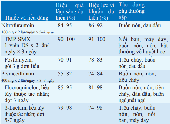 Điều trị viêm bàng quang cấp