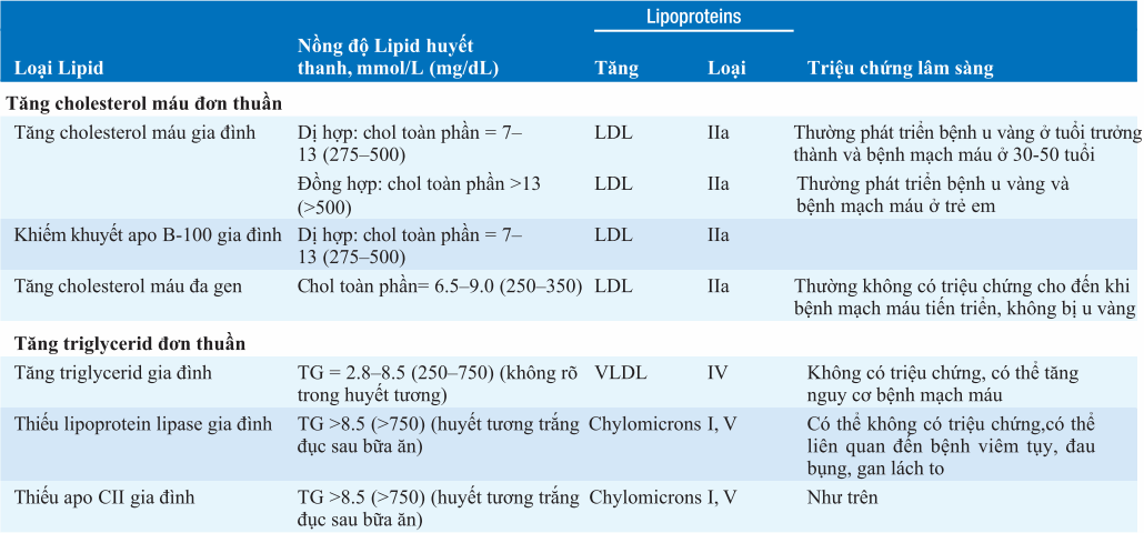 Đặc điểm của tăng lipid máu